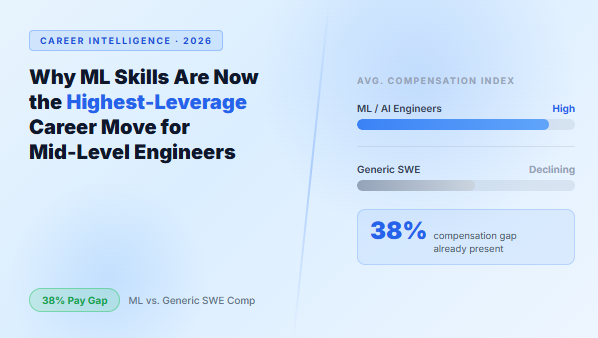 Why ML Skills are the Highest Leverage Skills for Mid Level Engineers